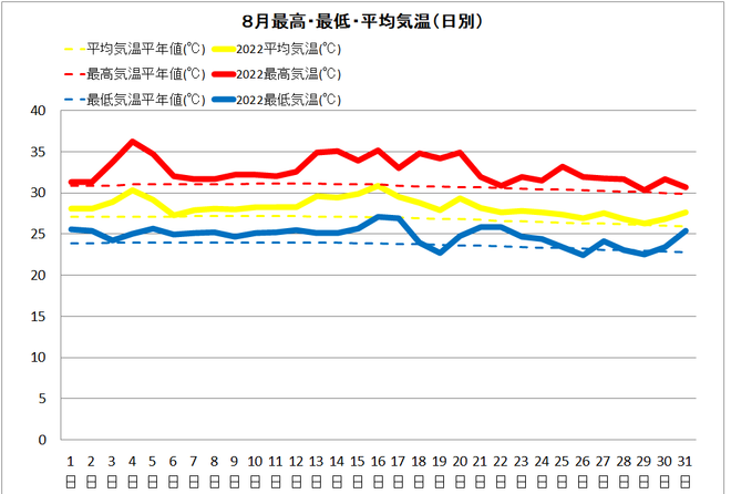 佐賀8月気温