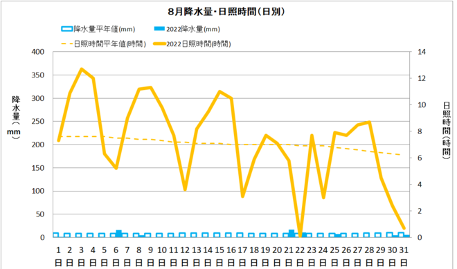 佐賀8月降水量・日射量