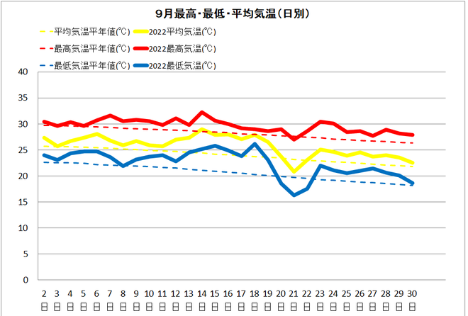 黒潮町佐賀9月気温