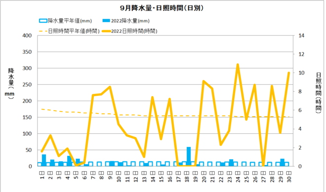 黒潮町佐賀9月降水量・日射量