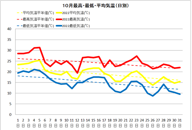 黒潮町佐賀10月の気温