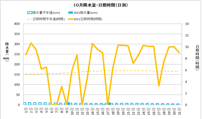 黒潮町佐賀10月降水量・日射量