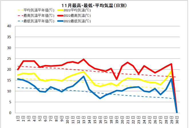 11月佐賀気温