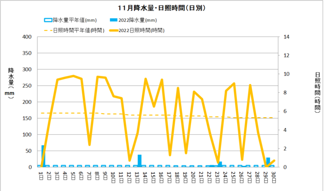 11月佐賀降水量・日射量