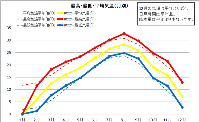 黒潮町佐賀年間気温