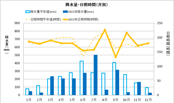 黒潮町佐賀年間降水量・日射量