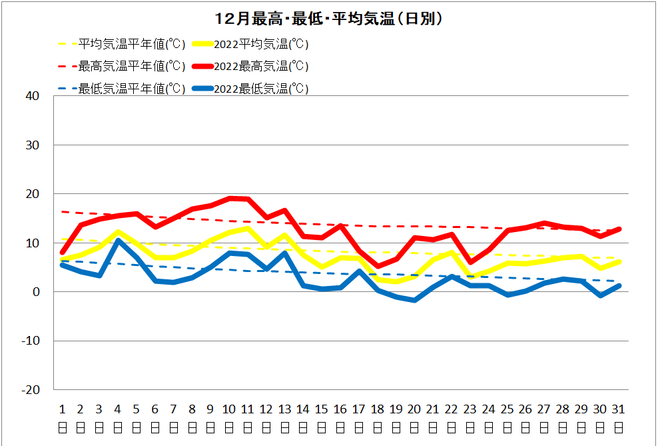 佐賀12月気温