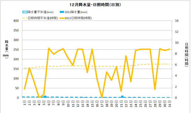 佐賀12月降水量・日射量