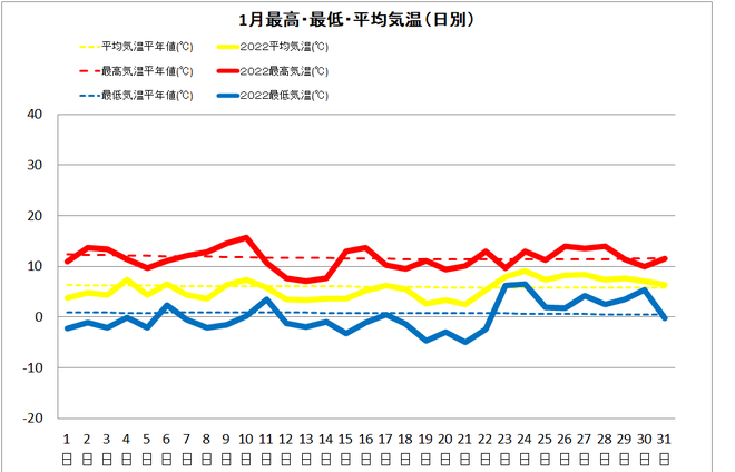 四万十市中村1月の気温