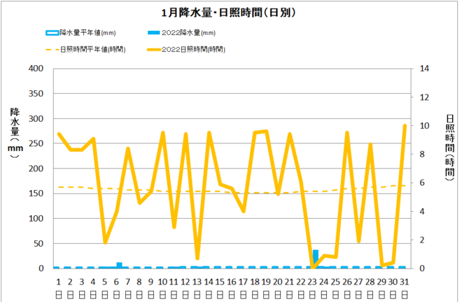 四万十市中村1月の降水量・日照量