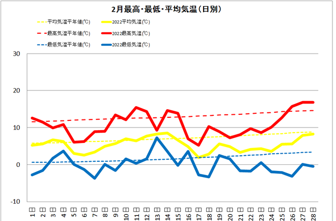 四万十市中村２月の気温