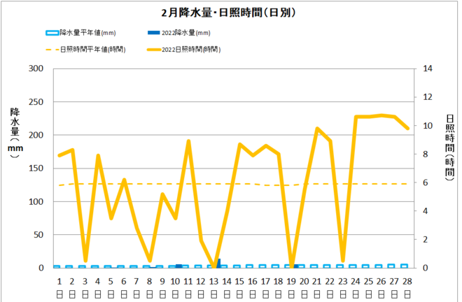 四万十市中村２月の降水量・日射量