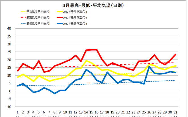 四万十市中村３月の気温