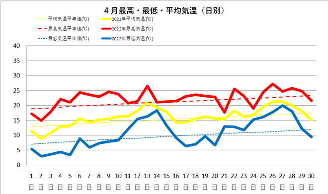 中村４月の気温