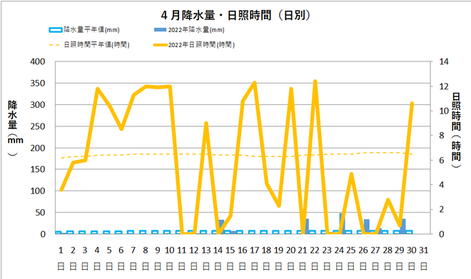 中村４月の降水量・日射量