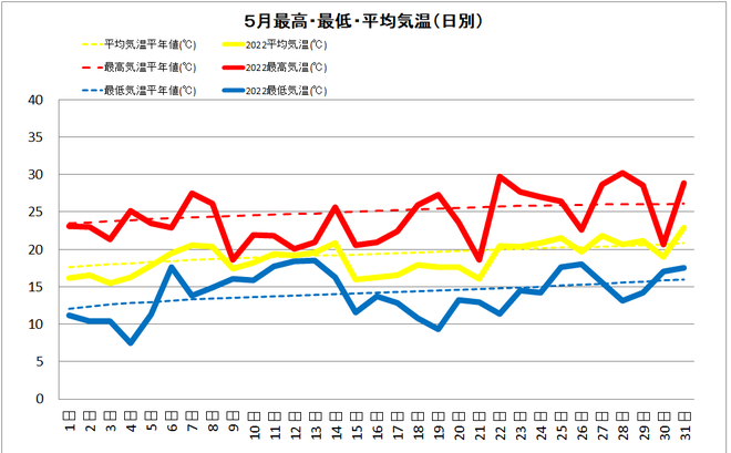 中村　5月気温