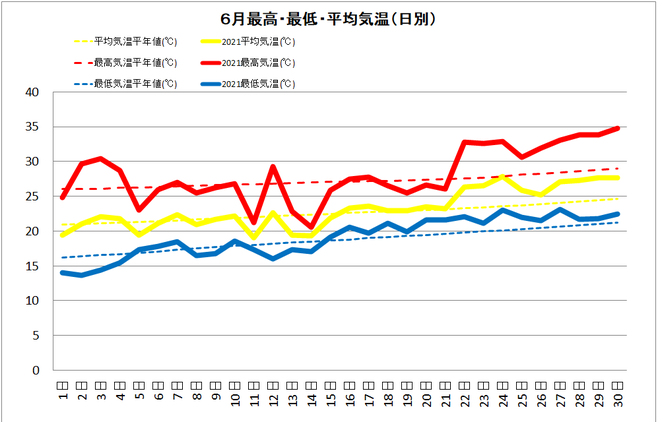 6月中村の気温