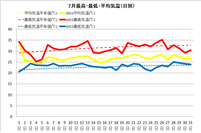 中村7月気温