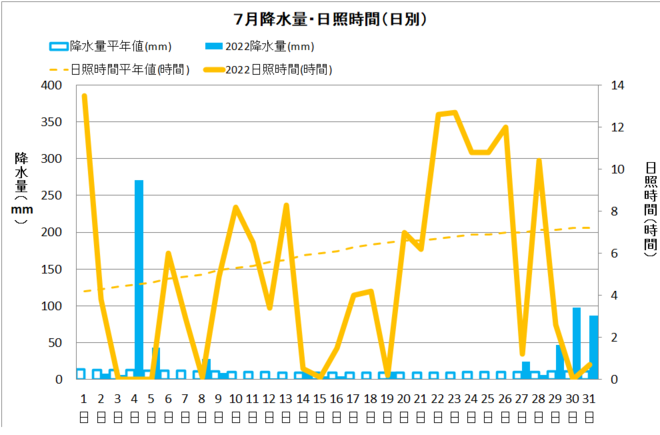 中村7月降水量・日射量