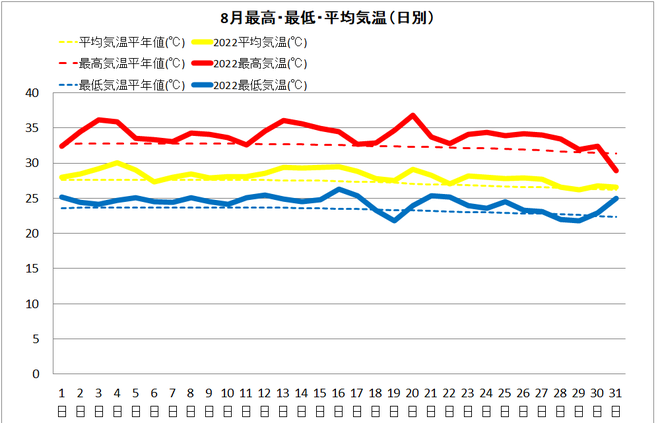 中村8月気温