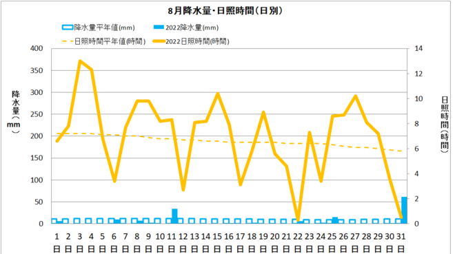 中村8月降水量・日射量