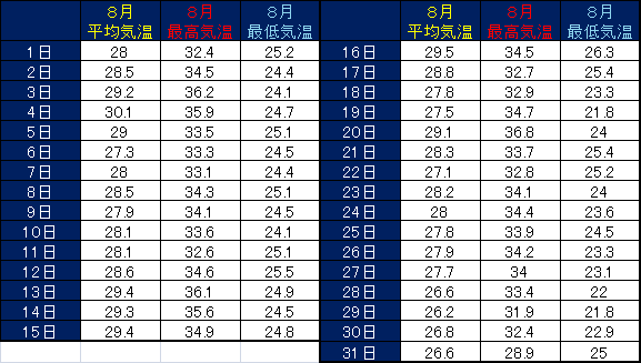 中村8月気温表