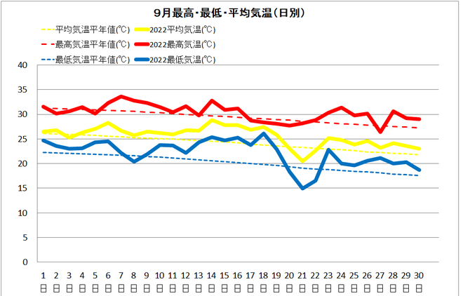 四万十市中村の気温