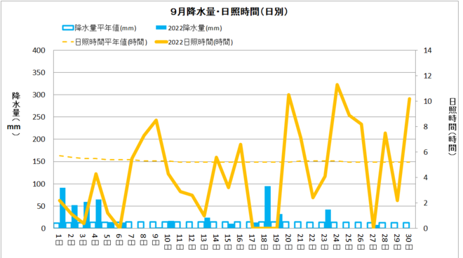 四万十市中村の降水量・日射量