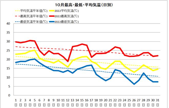 四万十市中村の10月気温