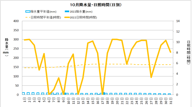 四万十市中村の10月降水量・日射量