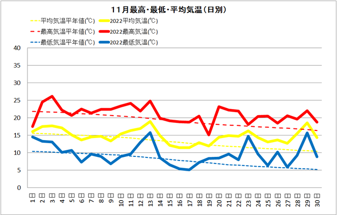 11月中村気温