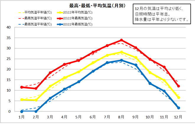 四万十市中村年間気温