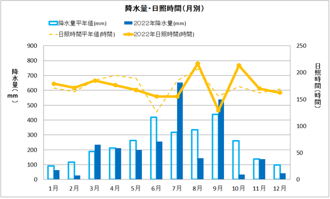 四万十市中村年間降水量・日照量