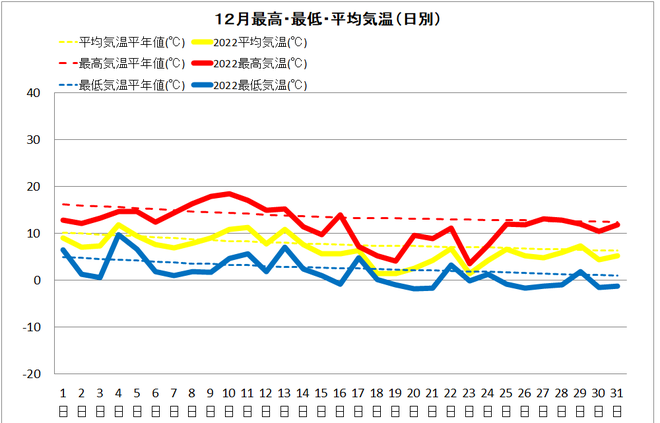 中村12月気温