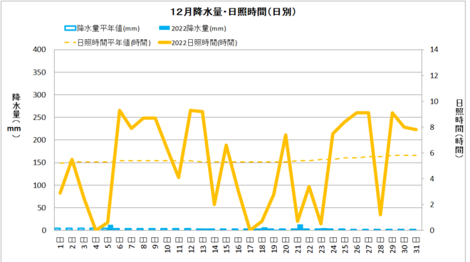 中村12月降水量・日射量