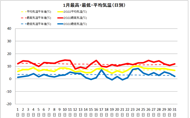 宿毛市1月の気温