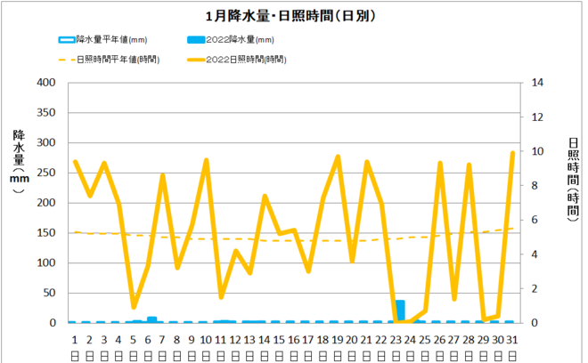 宿毛市1月の降水量・日照量