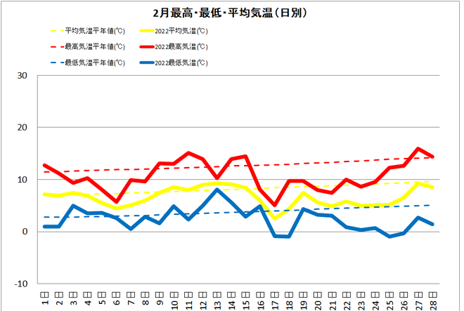 宿毛市２月の気温