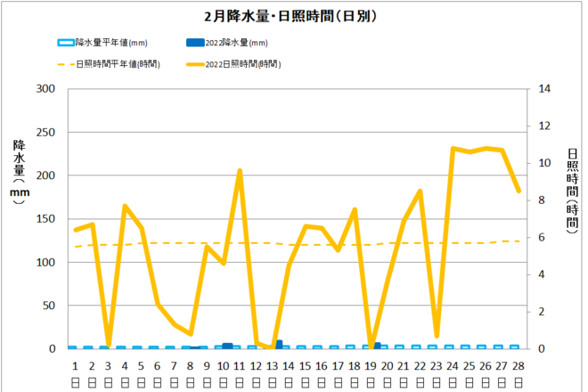 宿毛市２月の降水量・日射量