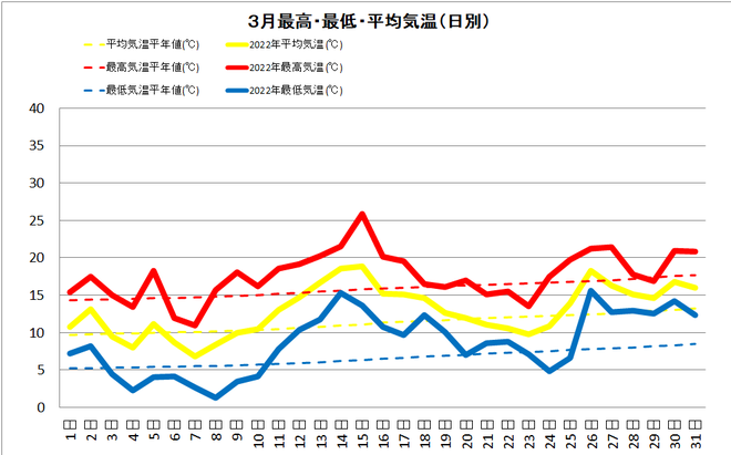 宿毛市3月の気温