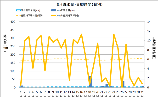 宿毛市３月の降水量・日射量