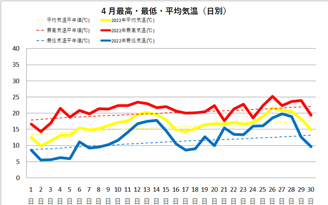 宿毛４月の気温