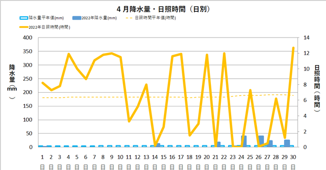 宿毛４月の降水量・日射量