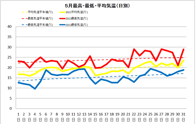 宿毛　5月気温