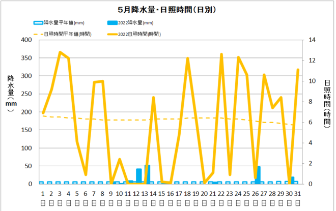 宿毛　5月降水量・日射量