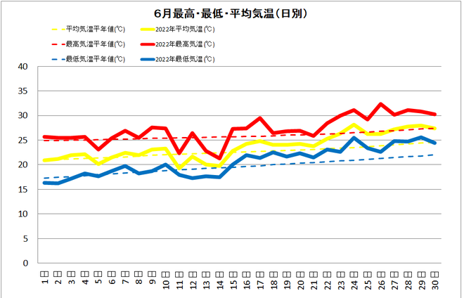 宿毛市６月気温