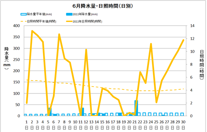 宿毛市6月降水量・日射量