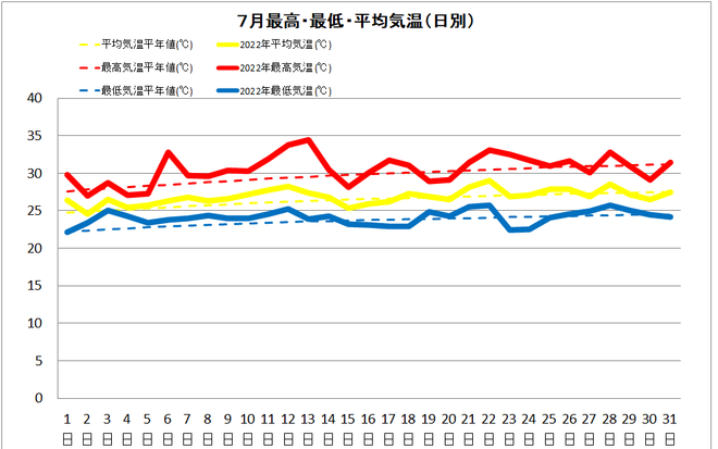 宿毛7月気温