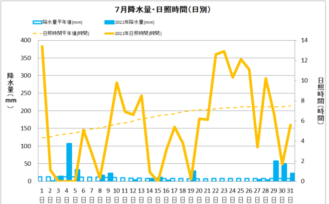 宿毛7月降水量・日射量