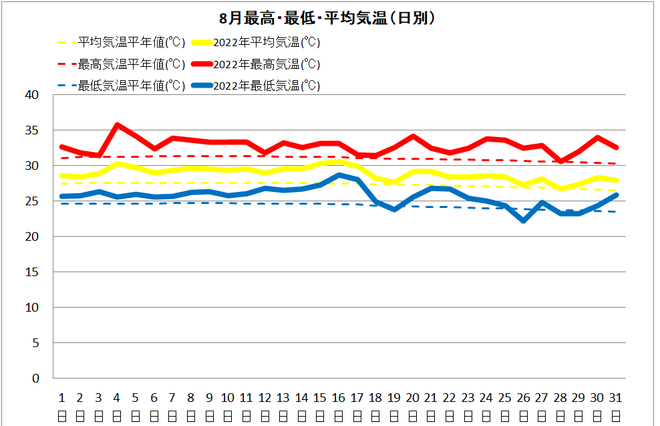 宿毛8月気温